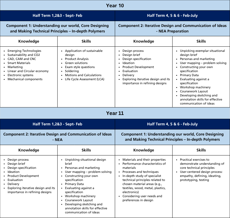 Curriculum termly tables (A4) (15)